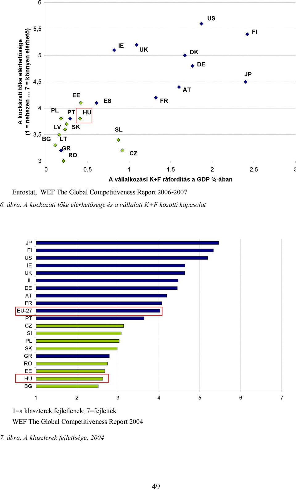 ábra: A kockázati tőke elérhetősége és a vállalati K+F közötti kapcsolat SL UK US JP FI JP FI US IE UK IL DE AT FR EU-27 PT CZ SI PL