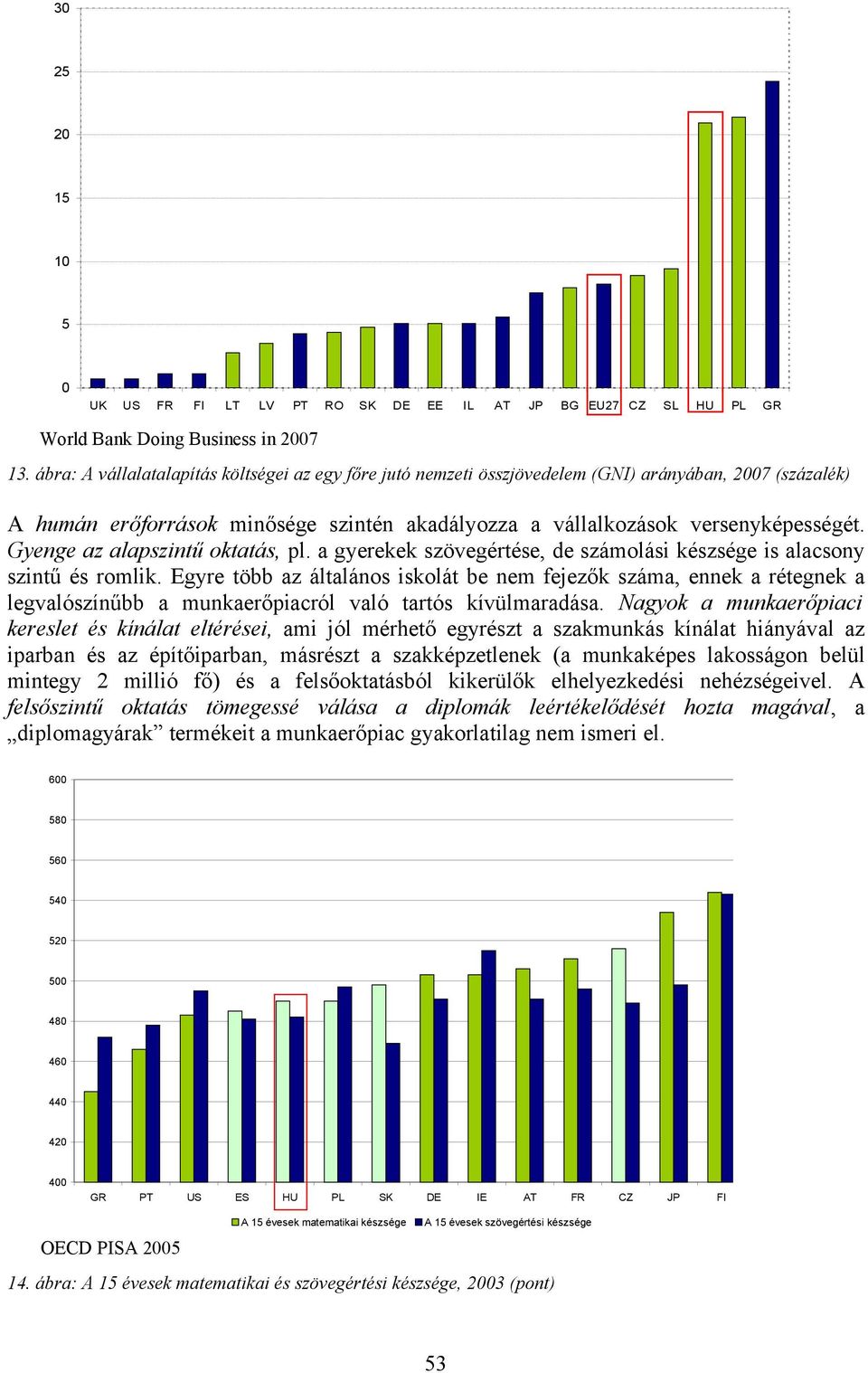 Gyenge az alapszintű oktatás, pl. a gyerekek szövegértése, de számolási készsége is alacsony szintű és romlik.