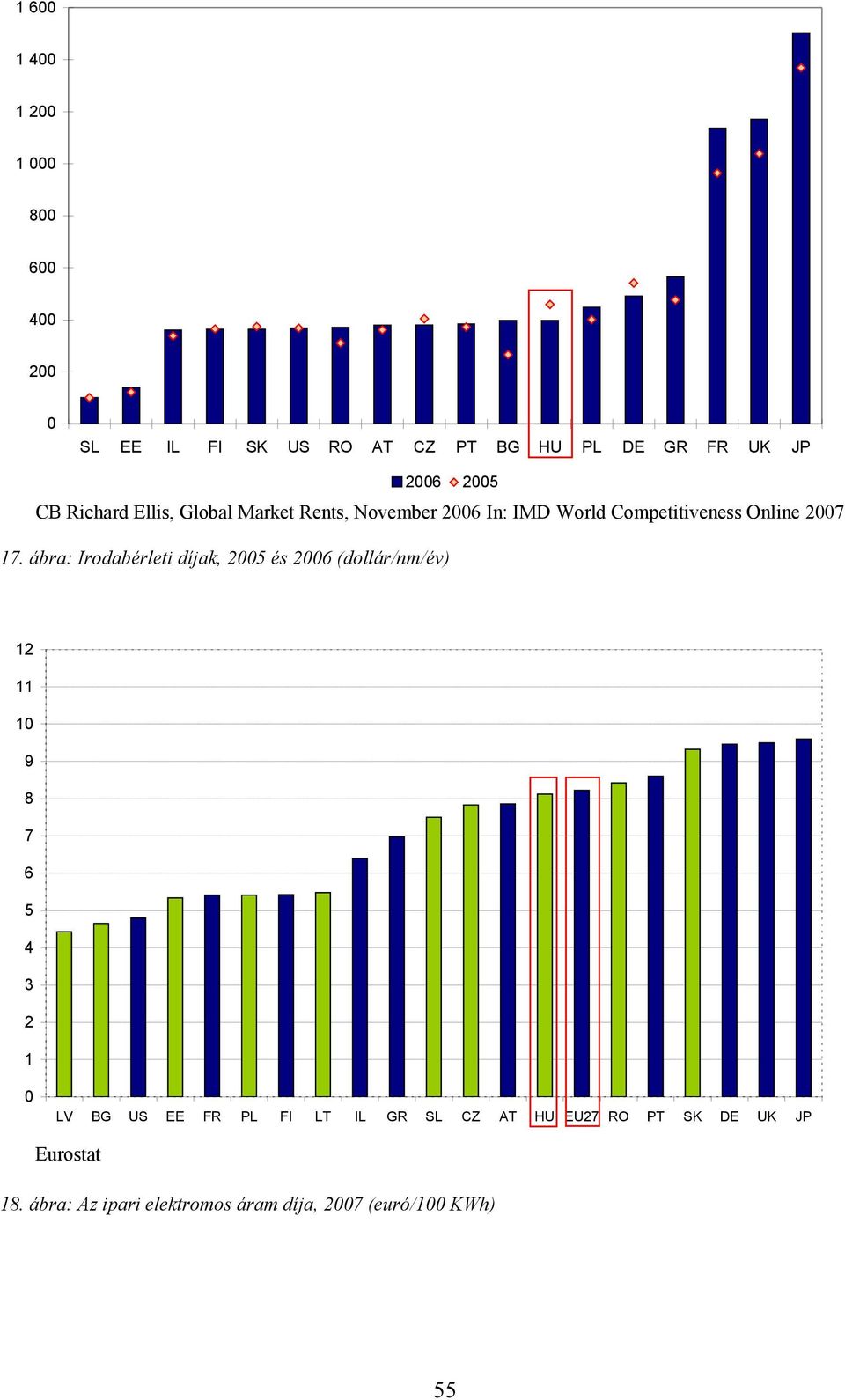 ábra: Irodabérleti díjak, 25 és 26 (dollár/nm/év) 12 11 1 9 8 7 6 5 4 3 2 1 LV BG US EE FR PL FI