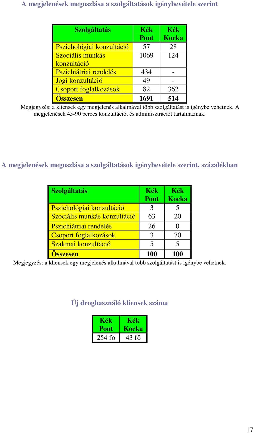 A megjelenések 45-90 perces konzultációt és adminisztrációt tartalmaznak.