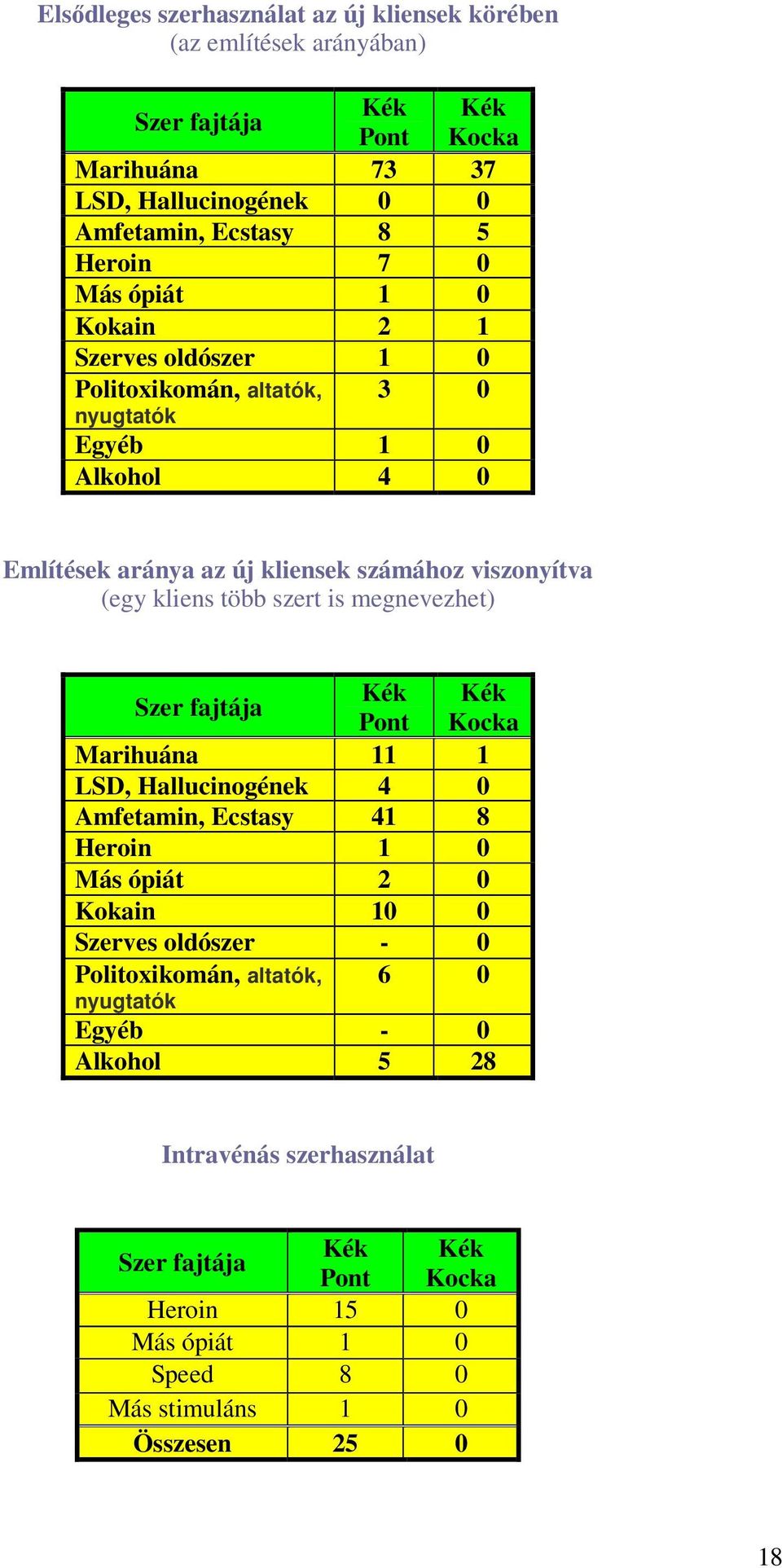 szert is megnevezhet) Szer fajtája Kék Kék Pont Kocka Marihuána 11 1 LSD, Hallucinogének 4 0 Amfetamin, Ecstasy 41 8 Heroin 1 0 Más ópiát 2 0 Kokain 10 0 Szerves oldószer - 0