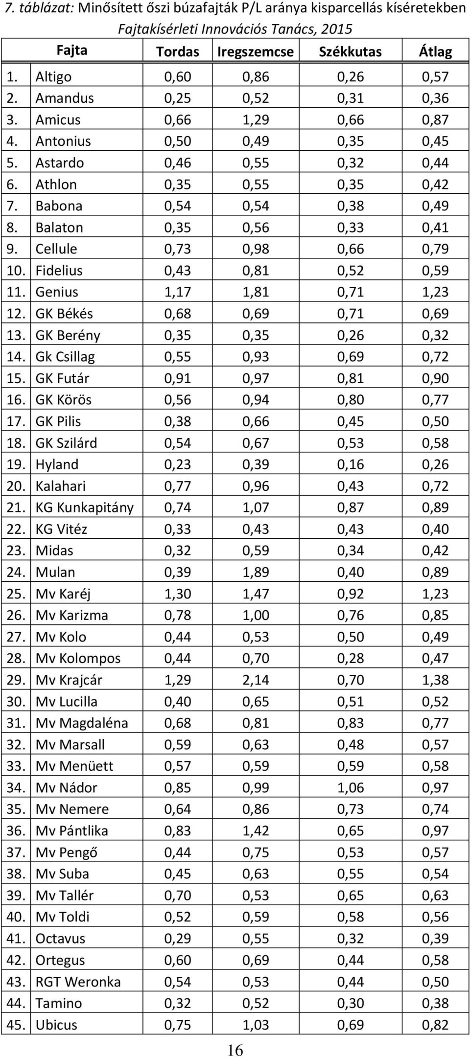 Balaton 0,35 0,56 0,33 0,41 9. Cellule 0,73 0,98 0,66 0,79 10. Fidelius 0,43 0,81 0,52 0,59 11. Genius 1,17 1,81 0,71 1,23 12. GK Békés 0,68 0,69 0,71 0,69 13. GK Berény 0,35 0,35 0,26 0,32 14.