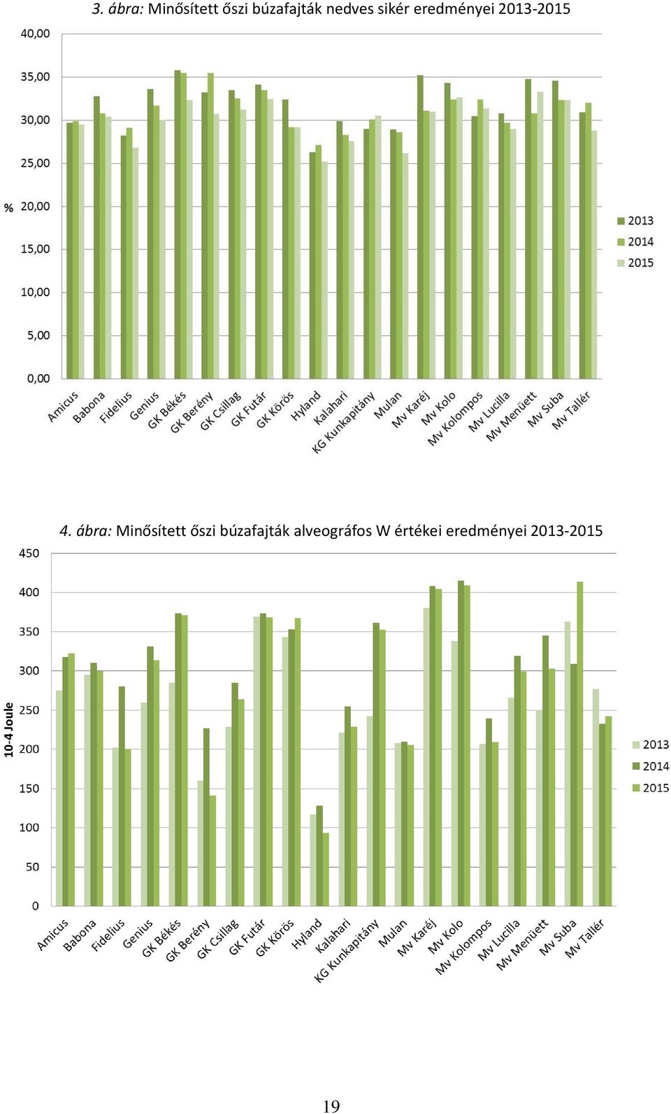 ábra: Minősített őszi búzafajták