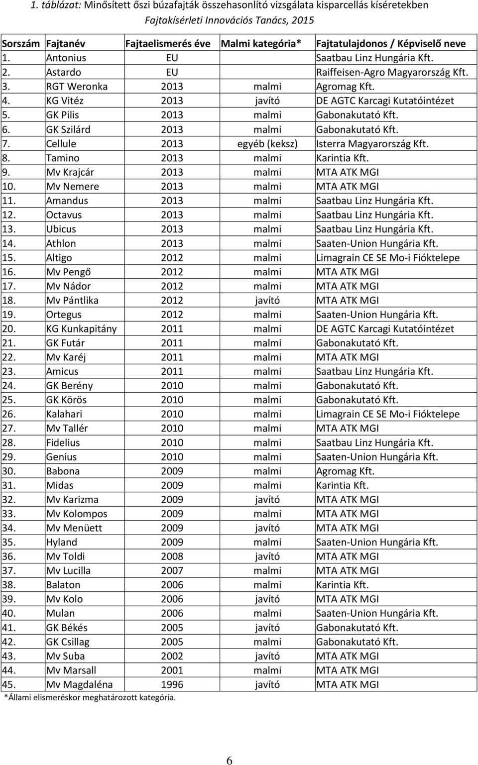 KG Vitéz 2013 javító DE AGTC Karcagi Kutatóintézet 5. GK Pilis 2013 malmi Gabonakutató Kft. 6. GK Szilárd 2013 malmi Gabonakutató Kft. 7. Cellule 2013 egyéb (keksz) Isterra Magyarország Kft. 8.