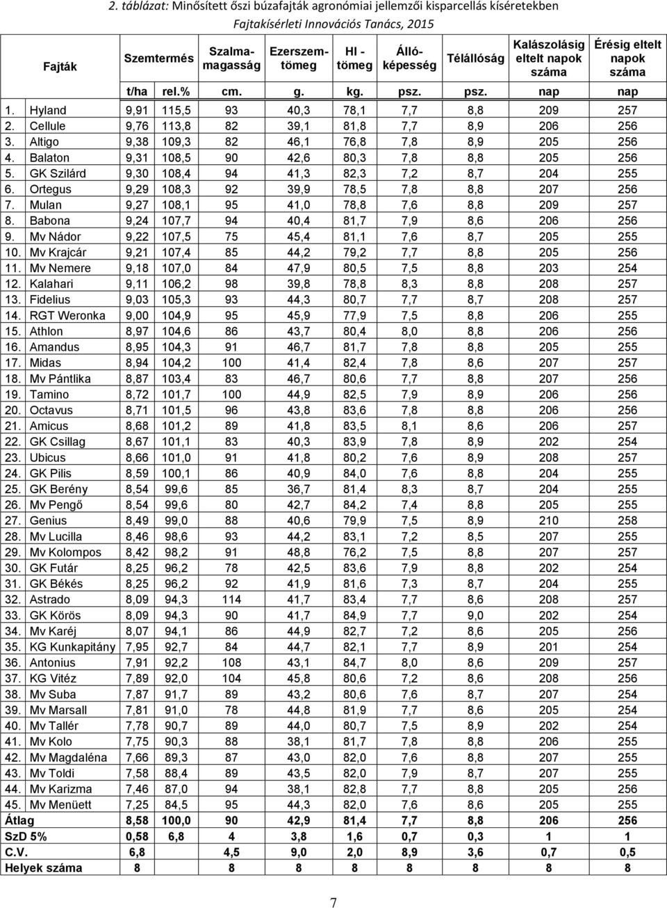 Állóképesség Télállóság eltelt napok száma Érésig eltelt napok száma t/ha rel.% cm. g. kg. psz. psz. nap nap 1. Hyland 9,91 115,5 93 40,3 78,1 7,7 8,8 209 257 2.