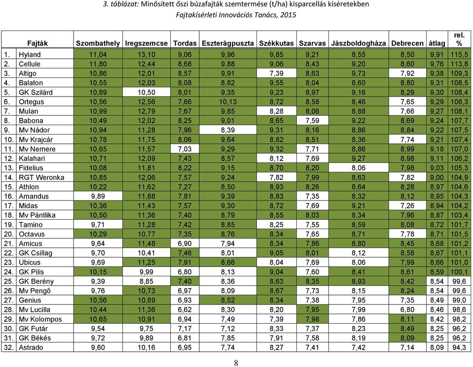 Altigo 10,86 12,01 8,57 9,91 7,39 8,63 9,73 7,92 9,38 109,3 4. Balaton 10,55 12,03 8,08 8,82 9,55 8,04 8,60 8,80 9,31 108,5 5. GK Szilárd 10,89 10,50 8,01 9,35 9,23 8,97 9,16 8,29 9,30 108,4 6.