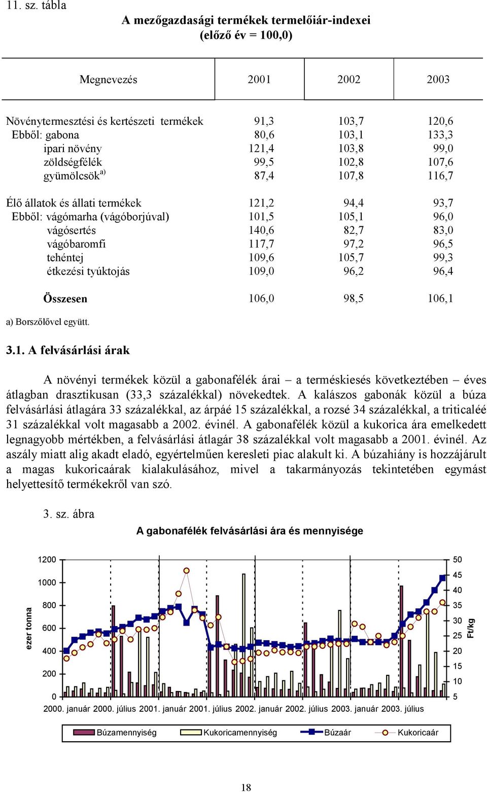 121,4 103,8 99,0 zöldségfélék 99,5 102,8 107,6 gyümölcsök a) 87,4 107,8 116,7 Élő állatok és állati termékek 121,2 94,4 93,7 Ebből: vágómarha (vágóborjúval) 101,5 105,1 96,0 vágósertés 140,6 82,7