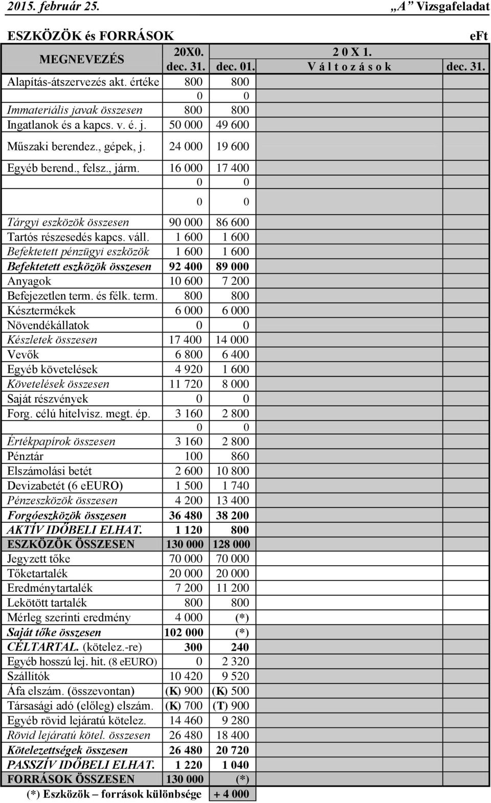 16 000 17 400 0 0 0 0 Tárgyi eszközök összesen 90 000 86 600 Tartós részesedés kapcs. váll.