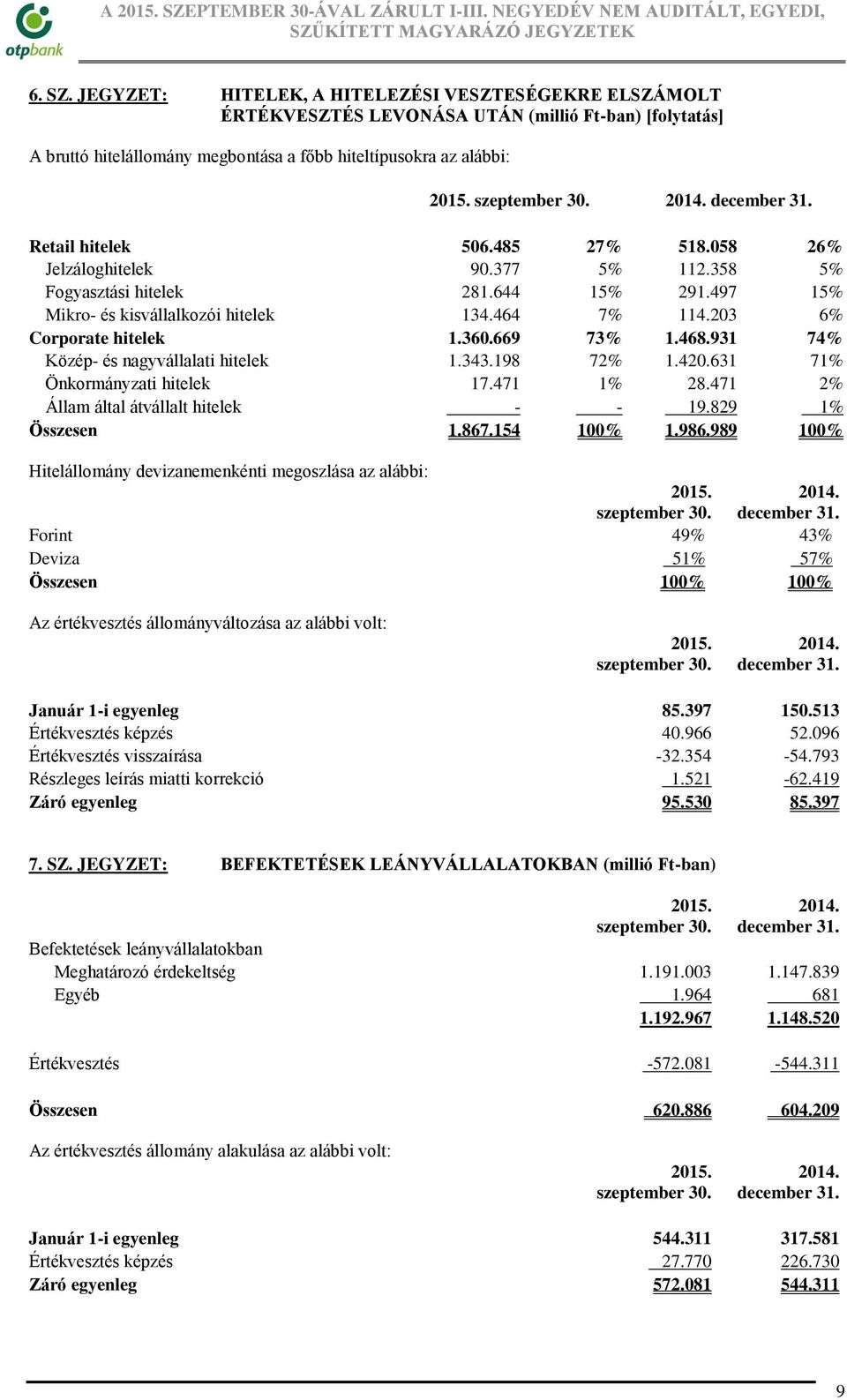 497 15% Mikro- és kisvállalkozói hitelek 134.464 7% 114.203 6% Corporate hitelek 1.360.669 73% 1.468.931 74% Közép- és nagyvállalati hitelek 1.343.198 72% 1.420.631 71% Önkormányzati hitelek 17.