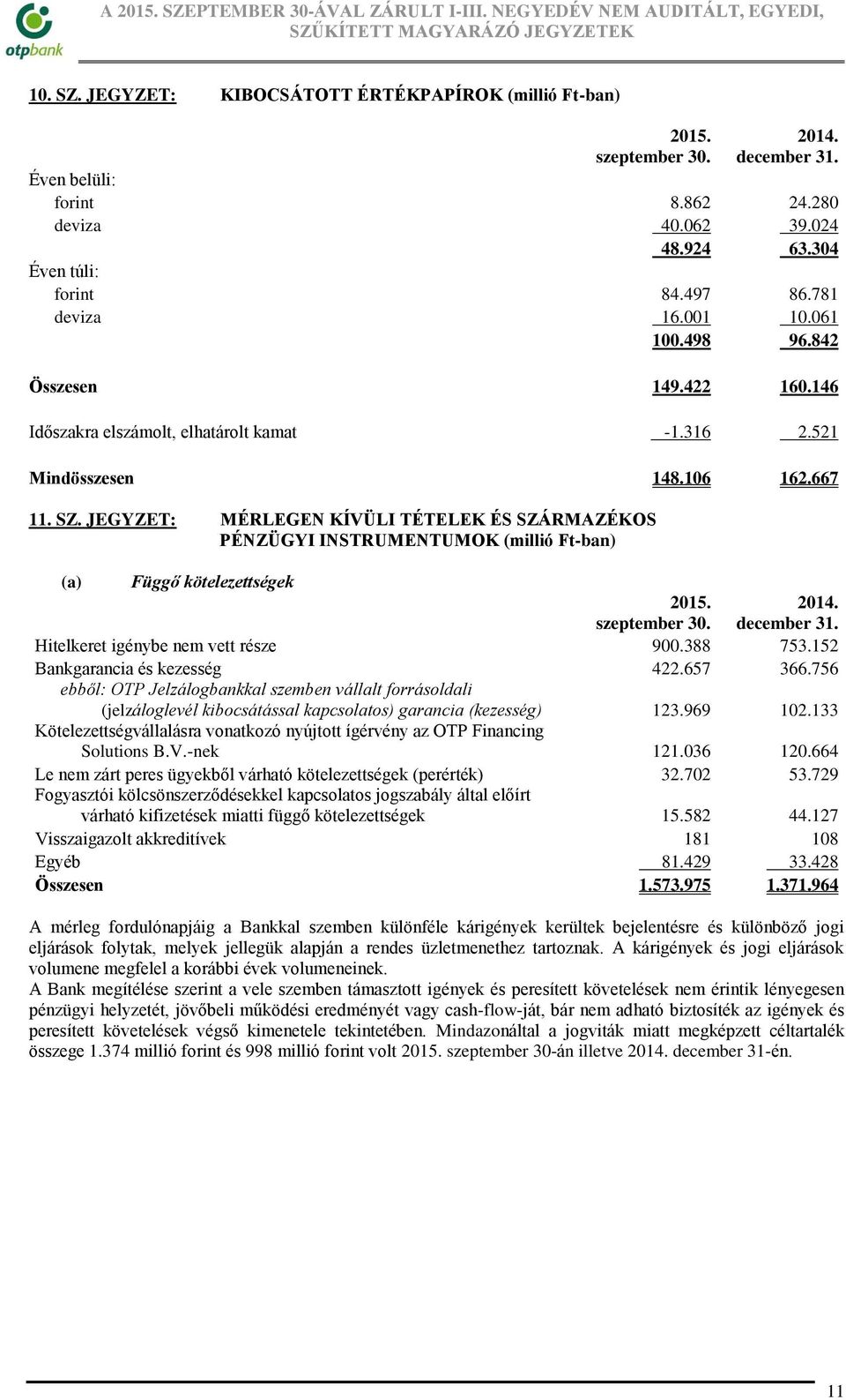 JEGYZET: MÉRLEGEN KÍVÜLI TÉTELEK ÉS SZÁRMAZÉKOS PÉNZÜGYI INSTRUMENTUMOK (millió Ft-ban) (a) Függő kötelezettségek Hitelkeret igénybe nem vett része 900.388 753.152 Bankgarancia és kezesség 422.