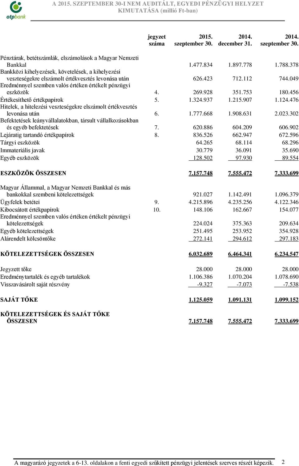 928 351.753 180.456 Értékesíthető értékpapírok 5. 1.324.937 1.215.907 1.124.476 Hitelek, a hitelezési veszteségekre elszámolt értékvesztés levonása után 6. 1.777.668 1.908.631 2.023.