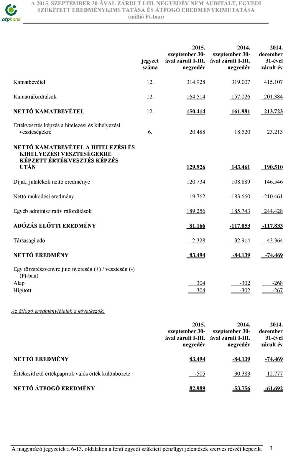 414 161.981 213.723 Értékvesztés képzés a hitelezési és kihelyezési veszteségekre 6. 20.488 18.520 23.