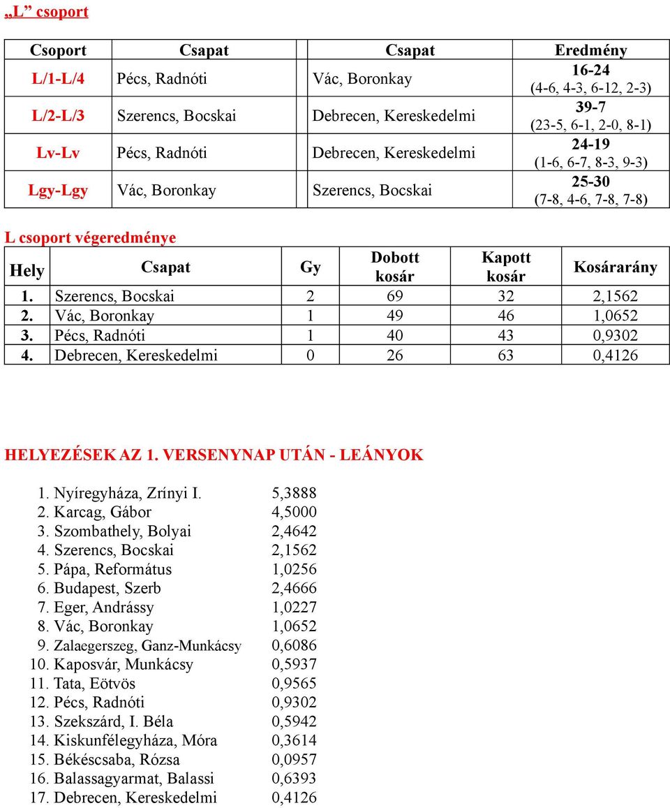 Pécs, Radnóti 1 40 43 0,9302 4. Debrecen, Kereskedelmi 0 26 63 0,4126 HELYEZÉSEK AZ 1. VERSENYNAP UTÁN - LEÁNYOK 1. Nyíregyháza, Zrínyi I. 5,3888 2. Karcag, Gábor 4,5000 3.