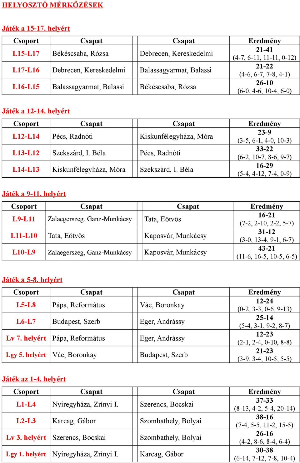 Balassi Békéscsaba, Rózsa 26-10 (6-0, 4-6, 10-4, 6-0) Játék a 12-14. helyért L12-L14 Pécs, Radnóti Kiskunfélegyháza, Móra 23-9 (3-5, 6-1, 4-0, 10-3) L13-L12 Szekszárd, I.