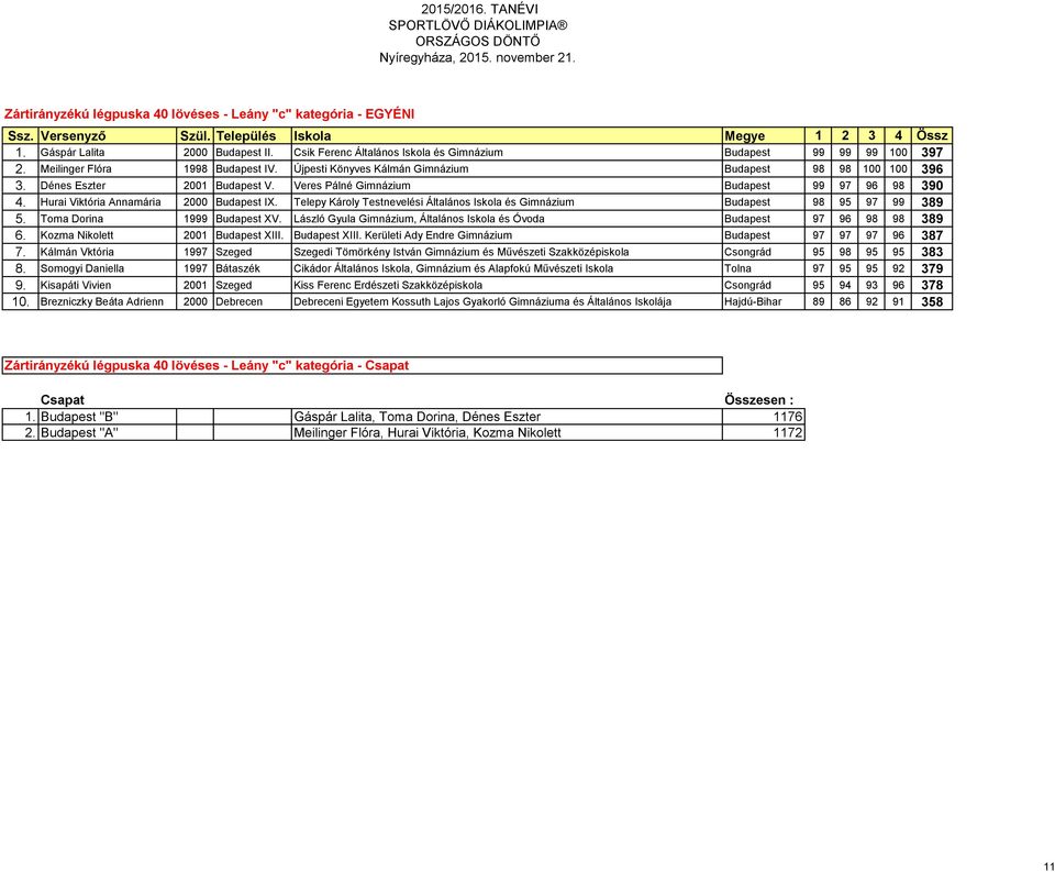 Veres Pálné Gimnázium Budapest 99 97 96 98 390 4. Hurai Viktória Annamária 2000 Budapest IX. Telepy Károly Testnevelési Általános Iskola és Gimnázium Budapest 98 95 97 99 389 5.