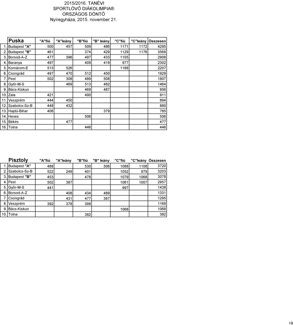 Zala 421 490 911 11. Veszprém 444 450 894 12. Szabolcs-Sz-B 448 432 880 13. Hajdú-Bihar 406 379 785 14. Heves 506 506 15. Békés 477 477 16.