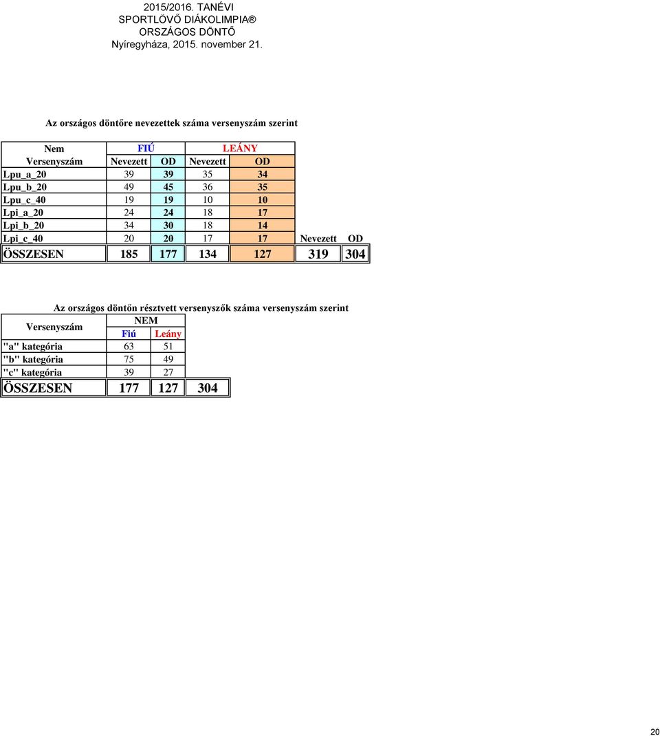 20 20 17 17 Nevezett OD ÖSSZESEN 185 177 134 127 319 304 Az országos döntőn résztvett versenyszők száma