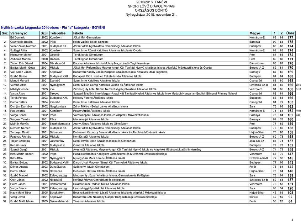 Szilágyi Attila 2002 Komárom Szent Imre Római Katolikus Általános Iskola és Óvoda Komárom-E 89 85 174 5. Klenczner Márton 2001 Gödöllő Török Ignác Gimnázium Pest 87 85 172 6.