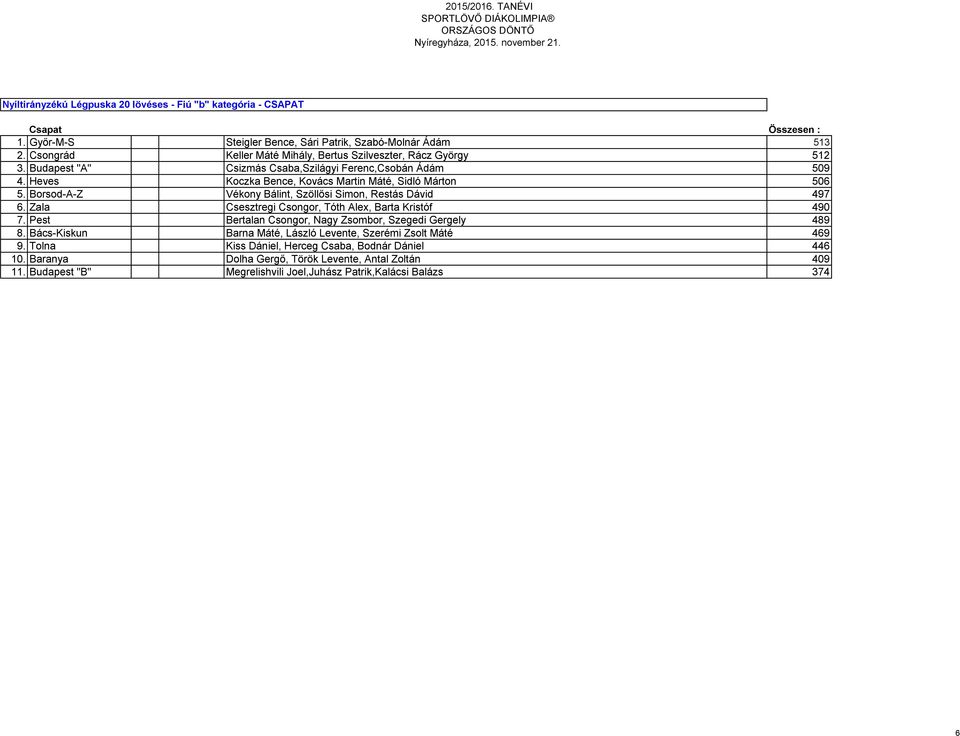 Heves Koczka Bence, Kovács Martin Máté, Sidló Márton 506 5. Borsod-A-Z Vékony Bálint, Szöllősi Simon, Restás Dávid 497 6. Zala Csesztregi Csongor, Tóth Alex, Barta Kristóf 490 7.