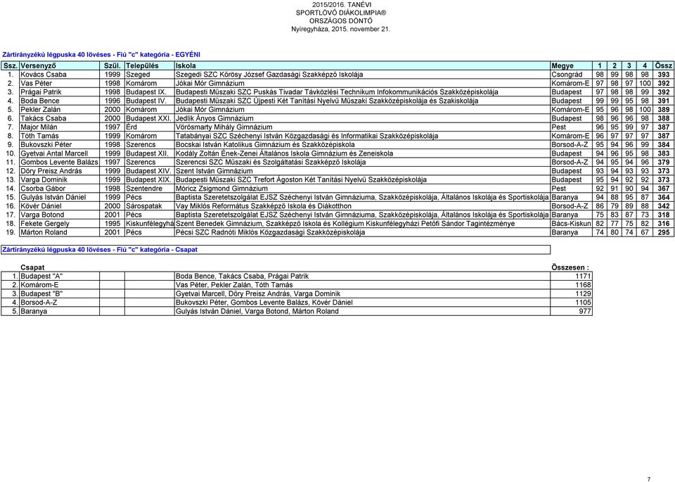 Prágai Patrik 1998 Budapest IX. Budapesti Műszaki SZC Puskás Tivadar Távközlési Technikum Infokommunikációs Szakközépiskolája Budapest 97 98 98 99 392 4. Boda Bence 1996 Budapest IV.