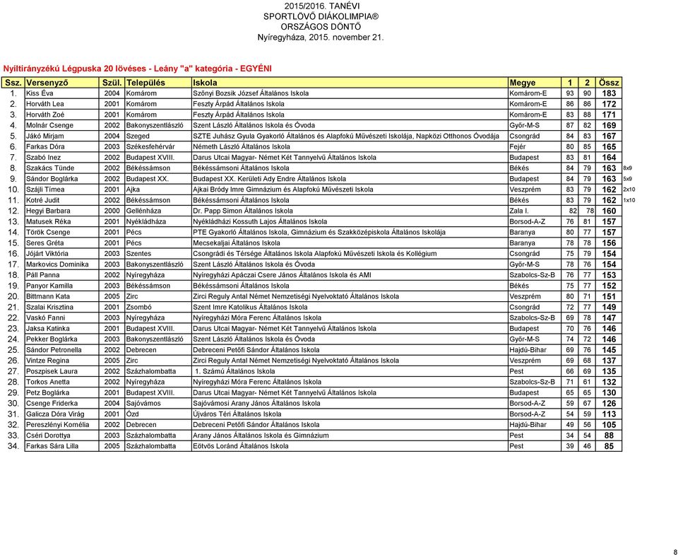 Horváth Zoé 2001 Komárom Feszty Árpád Általános Iskola Komárom-E 83 88 171 4. Molnár Csenge 2002 Bakonyszentlászló Szent László Általános Iskola és Óvoda Győr-M-S 87 82 169 5.