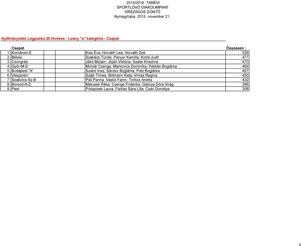 Győr-M-S Molnár Csenge, Markovics Dominika, Pekkler Boglárka 469 5. Budapest "A" Szabó Inez, Sándor Boglárka, Petz Boglárka 457 6.