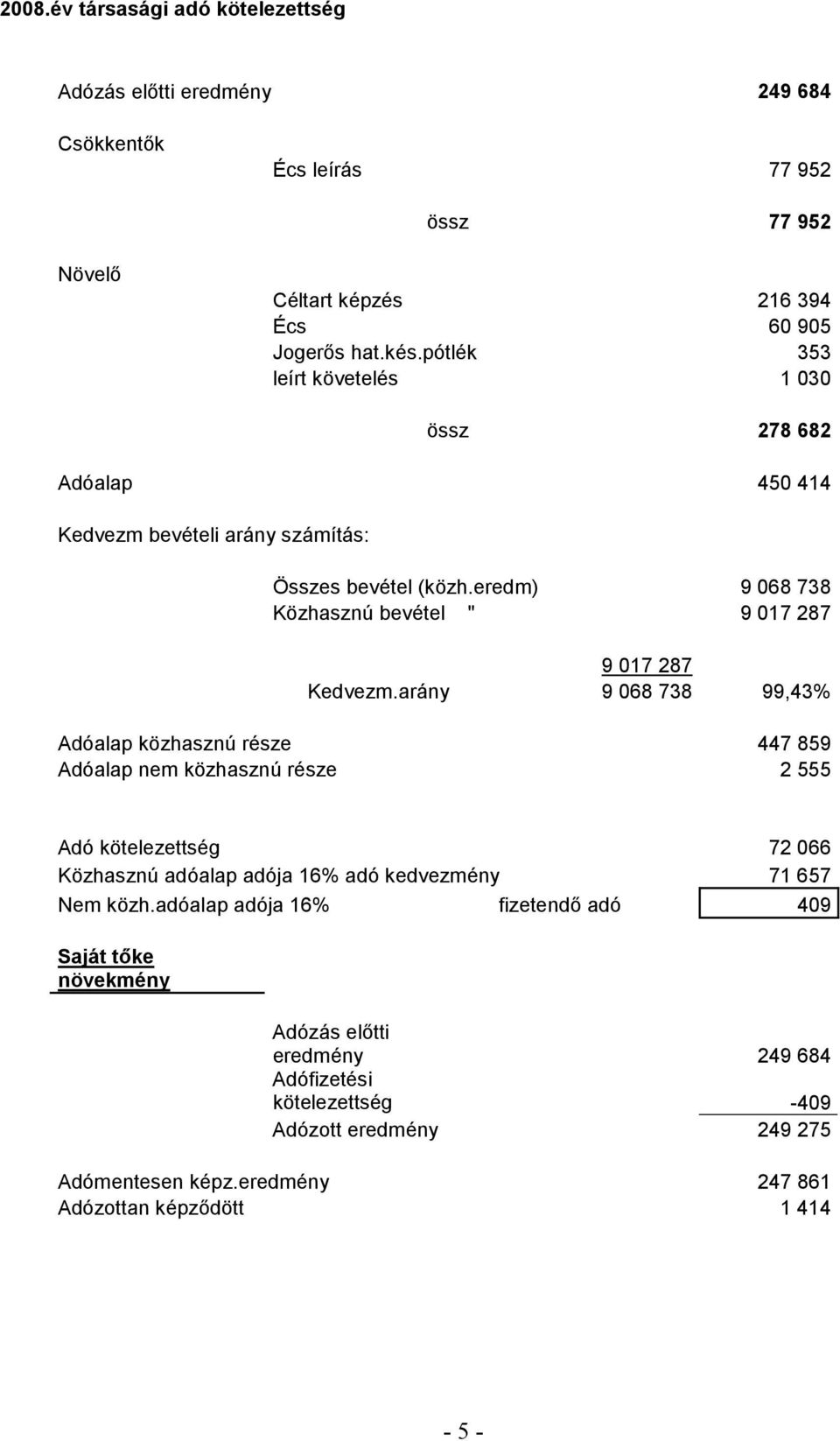 arány 9 068 738 99,43% Adóalap közhasznú része 447 859 Adóalap nem közhasznú része 2 555 Adó kötelezettség 72 066 Közhasznú adóalap adója 16% adó kedvezmény 71 657 Nem közh.