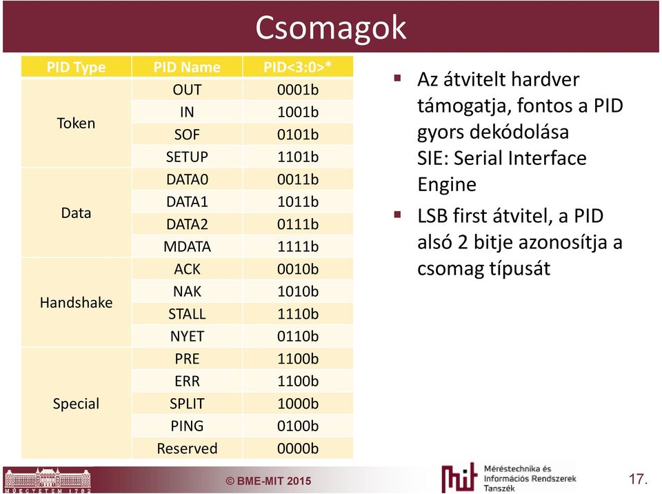 Special SPLIT 1000b PING 0100b Reserved 0000b Az átvitelt hardver támogatja, fontos a PID gyors dekódolása