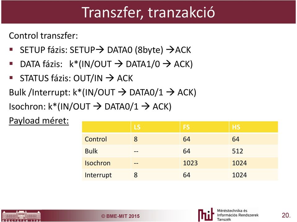 k*(in/out DATA0/1 ACK) Isochron: k*(in/out DATA0/1 ACK) Payload méret: LS FS HS