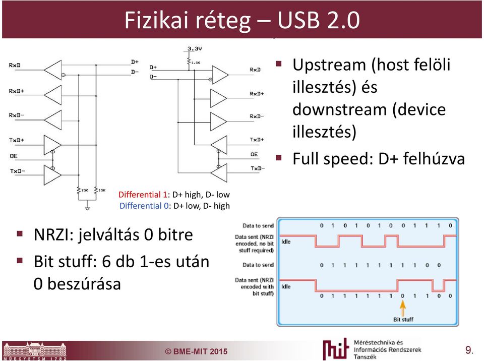 illesztés) Full speed: D+ felhúzva Differential 1: D+ high, D-