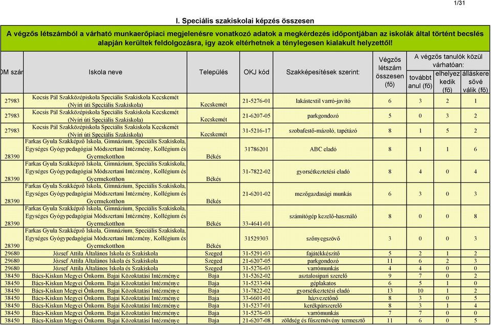 Speciális szakiskolai képzés össze Szakképesítések szerint: Végzős létszám össze továbbt anul elhelyez 27983 Kocsis Pál Szakközépiskola Speciális Szakiskola Kecskemét (Nyíri úti Speciális Szakiskola)