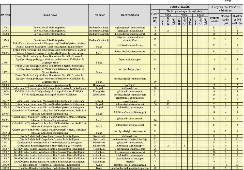 közművelődés 16 9 0 7 Erdei Ferenc Kereskedelmi és Közgazdasági Szakközépiskola, a Makói Oktatási Központ, Szakképző Iskola és Tagintézménye Makó kereskedelem-marketing 22 21 1 0 Erdei Ferenc