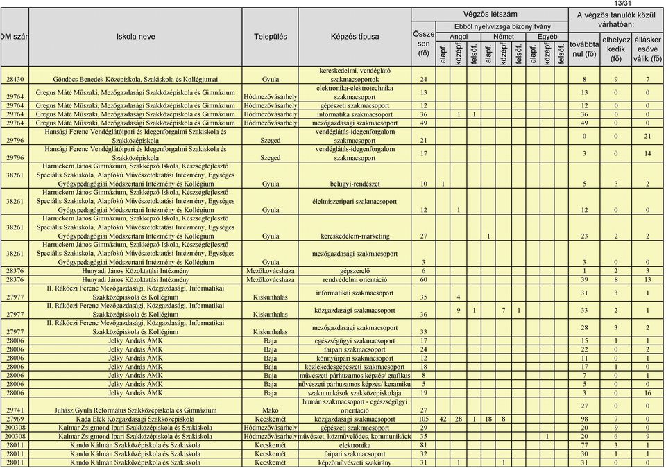 gépészeti szakmacsoport 12 12 0 0 29764 Gregus Máté Műszaki, Mezőgazdasági Szakközépiskola és Gimnázium Hódmezővásárhely informatika szakmacsoport 36 1 1 36 0 0 29764 Gregus Máté Műszaki,