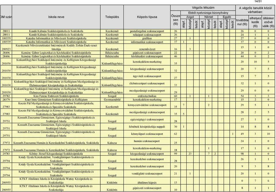 informatikai szakmacsoport 37 1 37 0 0 Kecskeméti Művészetoktatási Intézmények Kodály Zoltán Ének-zenei 200923 Iskolája Kecskemét zeneművészet 16 3 15 1 0 28406 Kemény Gábor Logisztikai és