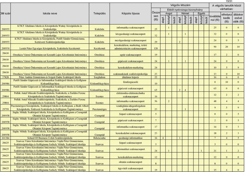 szakmacsoport 200955 Kertészeti Szakközépiskolája Kiskőrös 29 2 24 0 5 kereskedelem, marketing, üzleti 200930 Lestár Péter Egységes Középiskola, Szakiskola Kecskemét Kecskemét adminisztrációs