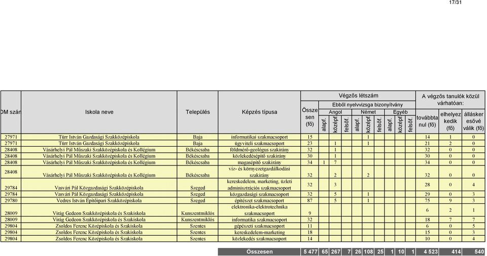 közlekedésépítő szakirány 30 1 30 0 0 28408 Vásárhelyi Pál Műszaki Szakközépiskola és Békéscsaba magasépítő szakirány 34 1 7 34 0 0 28408 víz- és környezetgazdálkodási Vásárhelyi Pál Műszaki