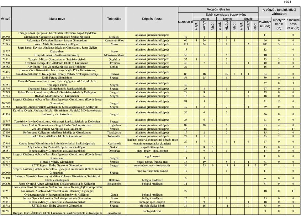 24 1 2 103 5 5 Szent István Egyházi Általános Iskola és Gimnázium, Szent Gellért 29757 Diákotthon Makó általános gimnáziumi képzés 13 12 1 0 28376 Hunyadi János Közoktatási Intézmény Mezőkovácsháza