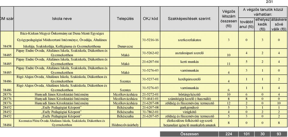 szerelő 38485 Gyermekotthon Makó 10 4 2 4 Pápay Endre Óvoda, Általános Iskola, Szakiskola, Diákotthon és 21-6207-04 kerti munkás 38485 Gyermekotthon Makó 11 5 2 4 Pápay Endre Óvoda, Általános Iskola,