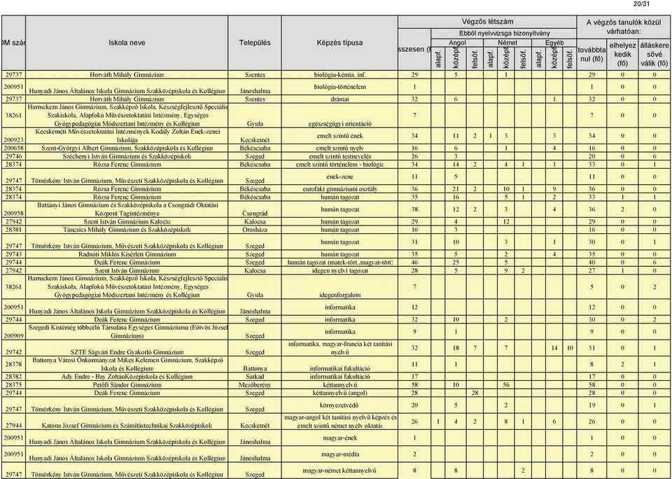 Gimnázium, Szakképző Iskola, Készségfejlesztő Speciális Szakiskola, Alapfokú Művészetoktatási Intézmény, Egységes 7 7 0 0 Gyógypedagógiai Módszertani Intézmény és Gyula egészségügyi orientáció