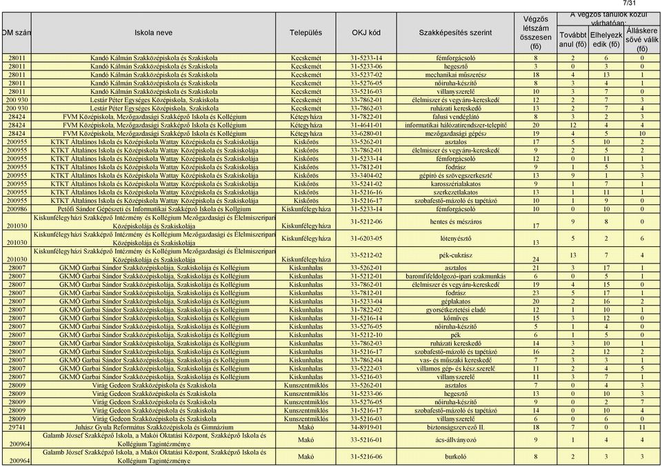 Szakközépiskola és Szakiskola Kecskemét 33-5276-05 nőiruha-készítő 8 3 4 1 28011 Kandó Kálmán Szakközépiskola és Szakiskola Kecskemét 33-5216-03 villanyszerelő 10 3 7 0 200 930 Lestár Péter Egységes