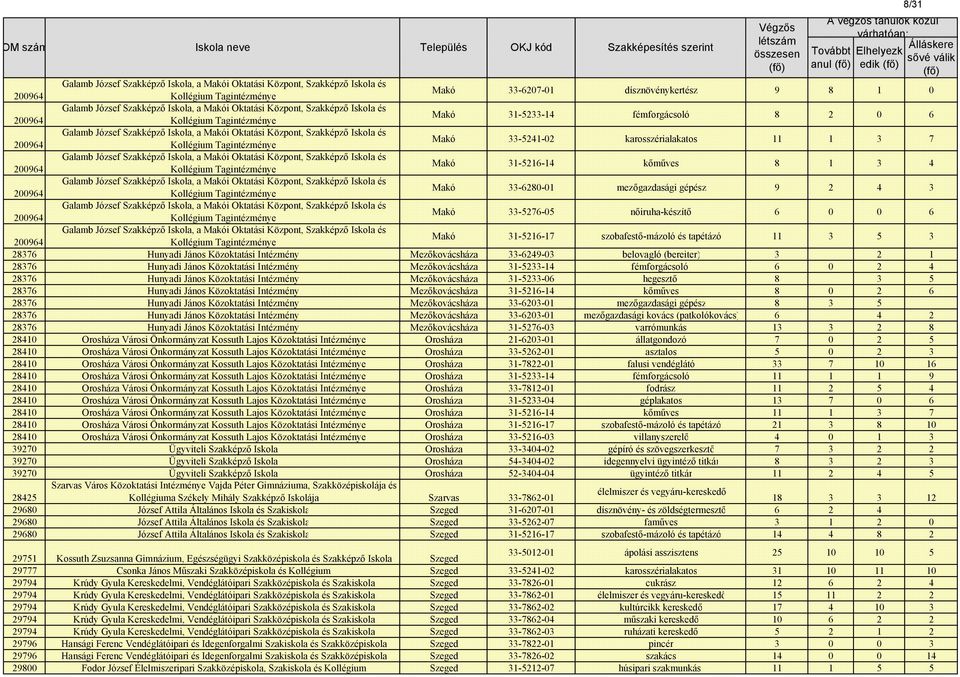 a Makói Oktatási Központ, Szakképző Iskola és Tagintézménye Makó 33-5241-02 karosszérialakatos 11 1 3 7 Galamb József Szakképző Iskola, a Makói Oktatási Központ, Szakképző Iskola és Tagintézménye