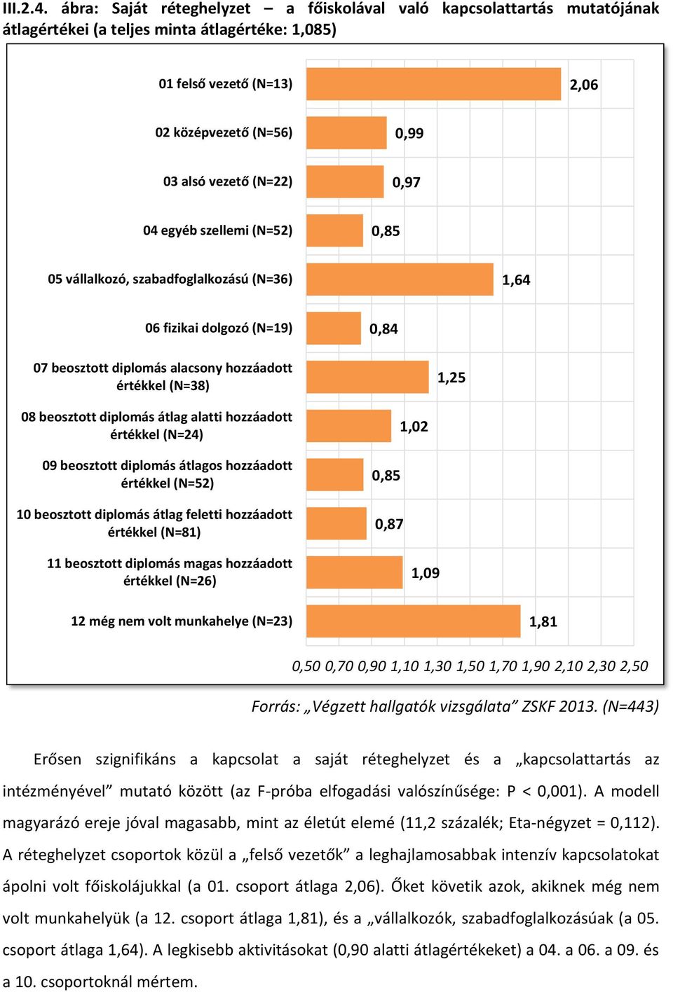 0,97 04 egyéb szellemi (N=52) 0,85 05 vállalkozó, szabadfoglalkozású (N=36) 1,64 06 fizikai dolgozó (N=19) 0,84 07 beosztott diplomás alacsony hozzáadott értékkel (N=38) 1,25 08 beosztott diplomás