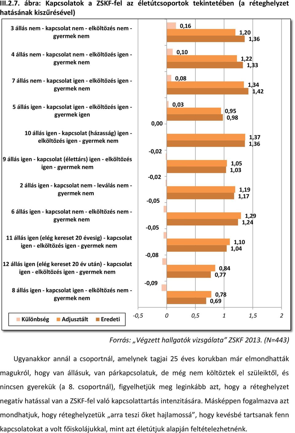 nem - elköltözés igen - gyermek nem 0,10 1,22 1,33 7 állás nem - kapcsolat igen - elköltözés igen - gyermek nem 0,08 1,34 1,42 5 állás igen - kapcsolat igen - elköltözés igen - gyermek igen 10 állás