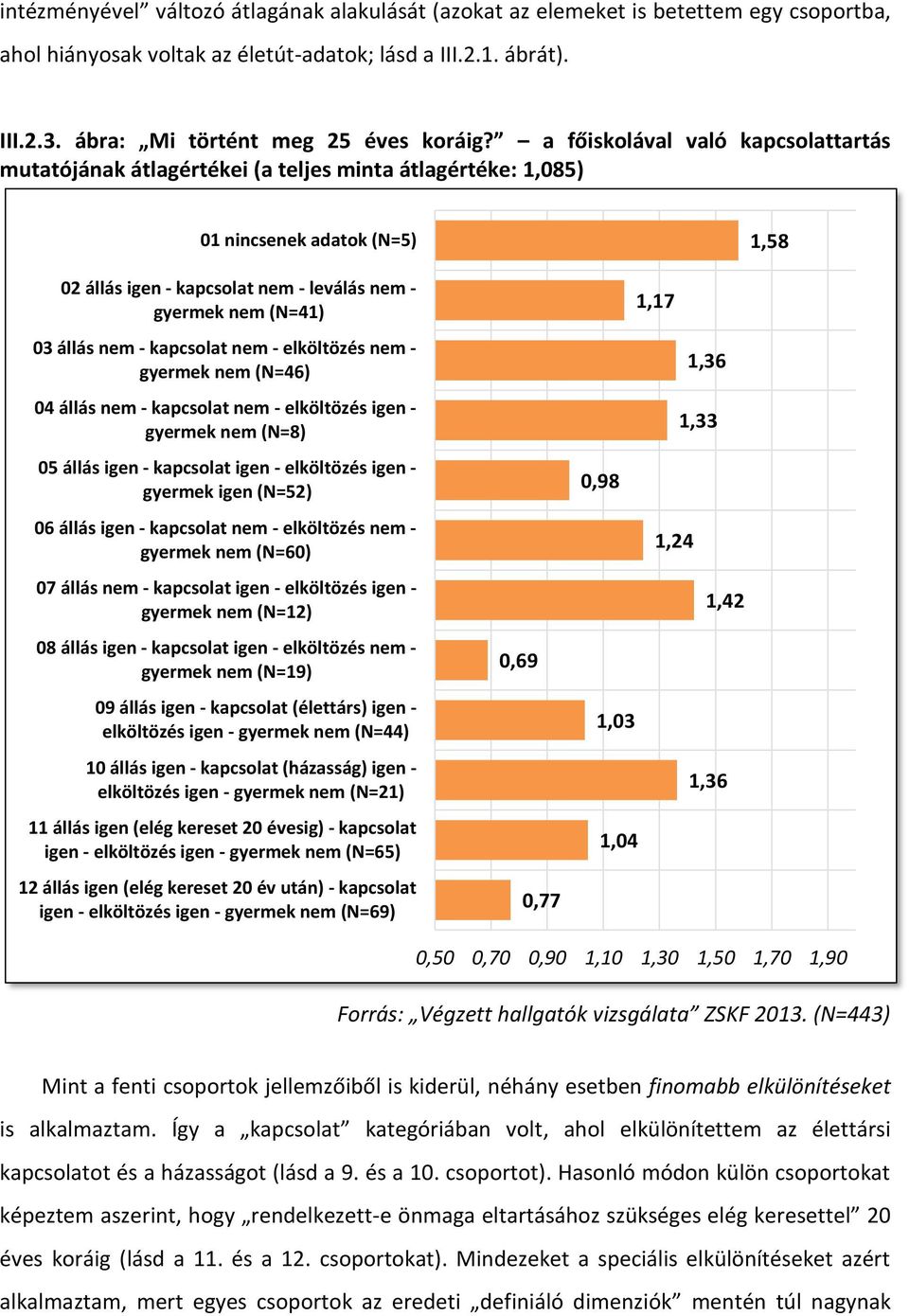 állás nem - kapcsolat nem - elköltözés nem - gyermek nem (N=46) 04 állás nem - kapcsolat nem - elköltözés igen - gyermek nem (N=8) 1,36 1,33 05 állás igen - kapcsolat igen - elköltözés igen - gyermek