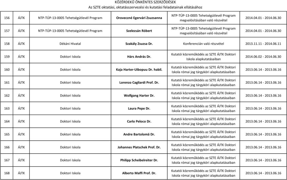 Konferencián való részvétel 2013.11.11-2014.06.11 159 ÁJTK Doktori Iskola Hárs András Dr. 160 ÁJTK Doktori Iskola Kaja Harter-Uibopuu Dr. habil. 161 ÁJTK Doktori Iskola Lorenzo Cagliardi Prof. Dr. 162 ÁJTK Doktori Iskola Wolfgang Harter Dr.