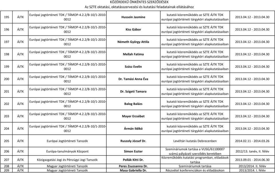 2.2/B-10/1-2010- 0012 Németh György Attila kutatói közreműködés az SZTE ÁJTK TDK európai jogtörténeti tárgyköri alapkutatásaiban 2013.04.12-2013.04.30 198 ÁJTK Európai jogtörténeti TDK / TÁMOP-4.2.2/B-10/1-2010- 0012 Mellah Fatima kutatói közreműködés az SZTE ÁJTK TDK európai jogtörténeti tárgyköri alapkutatásaiban 2013.