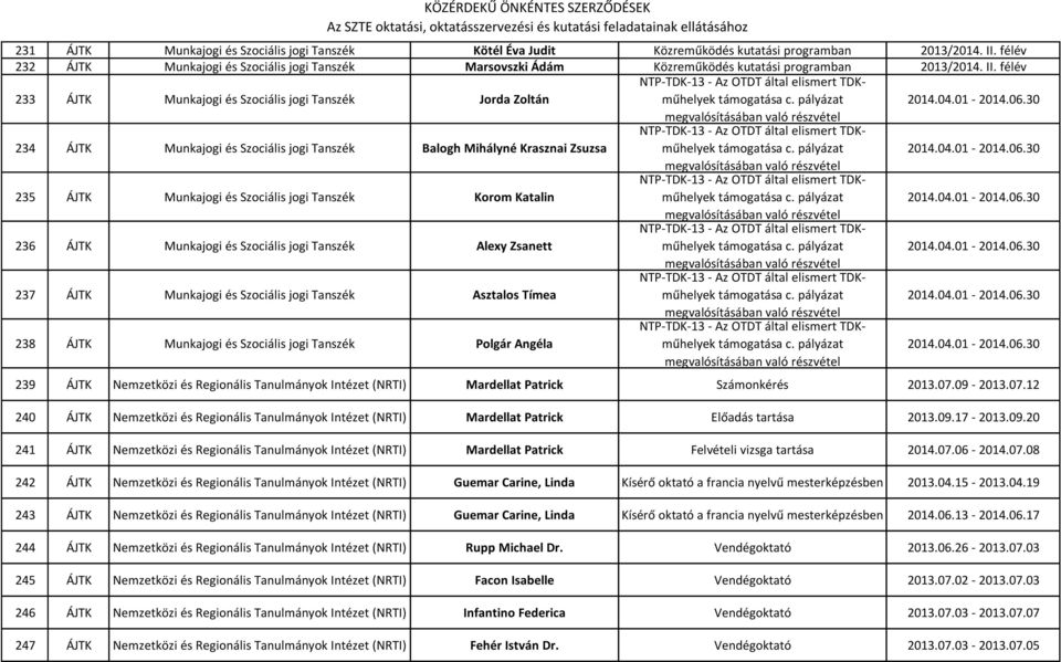 félév 233 ÁJTK Munkajogi és Szociális jogi Tanszék Jorda Zoltán NTP-TDK-13 - Az OTDT által elismert TDKműhelyek támogatása c. pályázat 2014.04.01-2014.06.