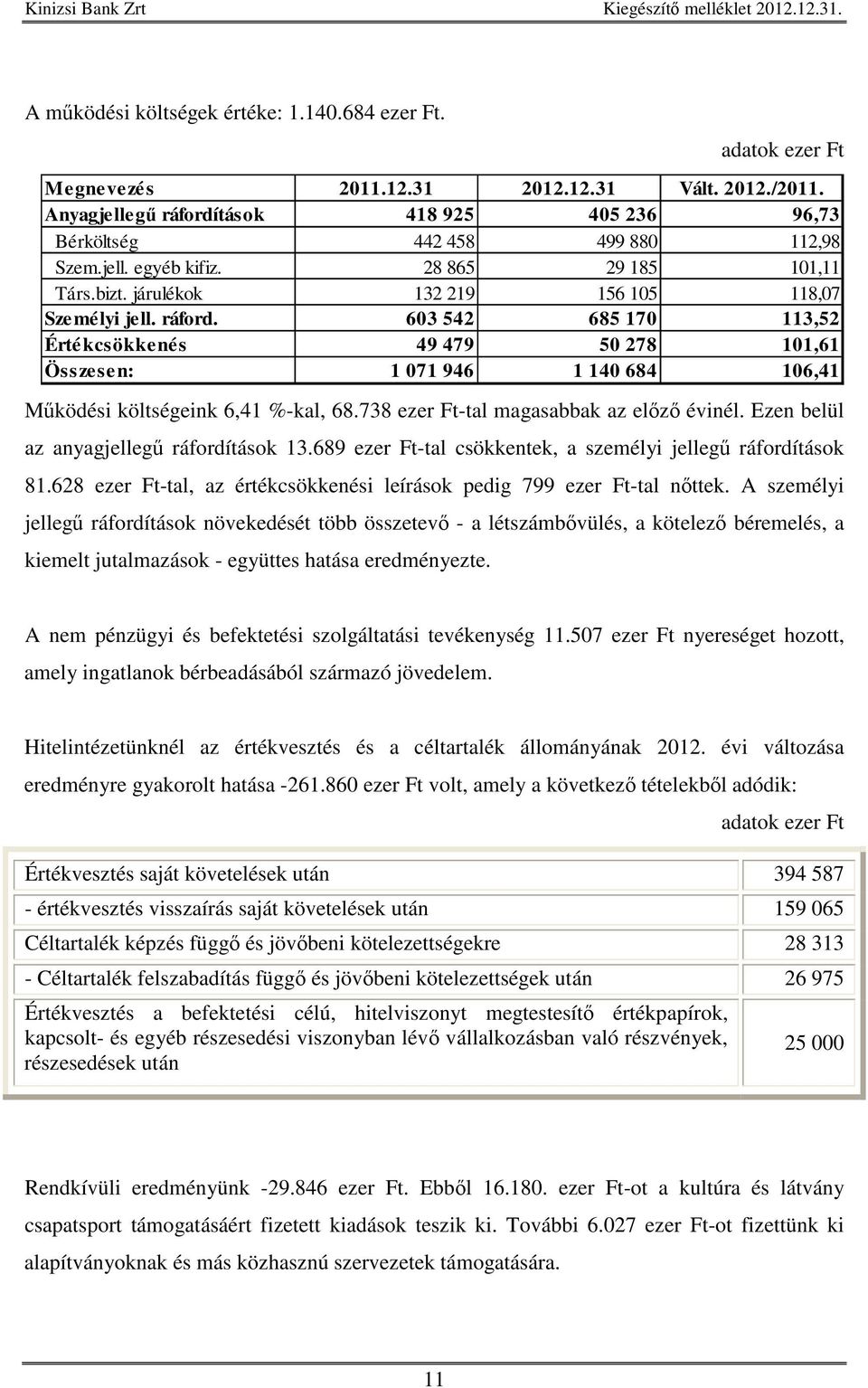 603 542 685 170 113,52 Értékcsökkenés 49 479 50 278 101,61 Összesen: 1 071 946 1 140 684 106,41 Mködési költségeink 6,41 %-kal, 68.738 ezer Ft-tal magasabbak az elz évinél.