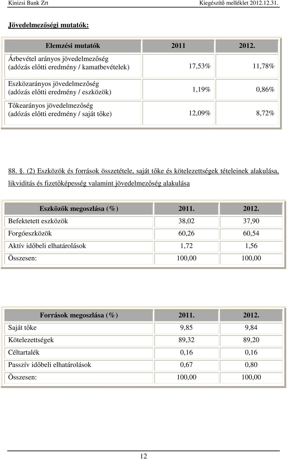 (adózás eltti eredmény / saját tke) 12,09% 8,72% 88.