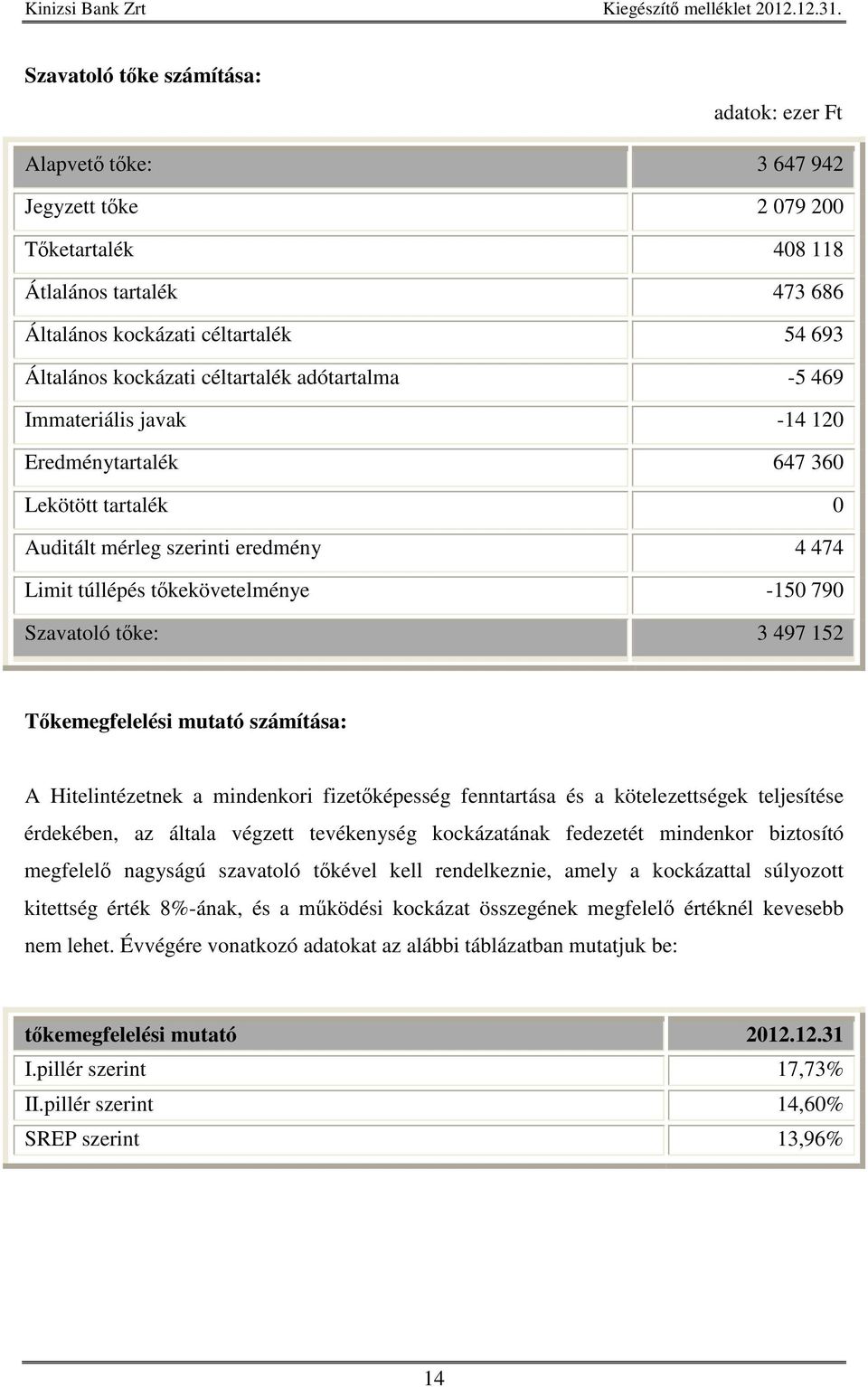 Tkemegfelelési mutató számítása: A Hitelintézetnek a mindenkori fizetképesség fenntartása és a kötelezettségek teljesítése érdekében, az általa végzett tevékenység kockázatának fedezetét mindenkor